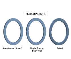 There are three main types of backup rings, each of which offers advantages and disadvantages for use in high-pressure aerospace hydraulic systems.