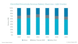 Battery packs are forecast to be responsible for the largest share of electrified powertrain revenue in the coming years.
