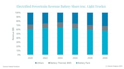 Battery packs are forecast to be responsible for the largest share of electrified powertrain revenue in the coming years. Battery packs are forecast to be responsible for the largest share of electrified powertrain revenue in the coming years.