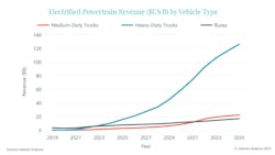 Over the long term, heavy-duty trucks will present the largest revenue potential for electrified powertrain components.