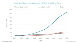 Over the long term, heavy-duty trucks will present the largest revenue potential for electrified powertrain components. Over the long term, heavy-duty trucks will present the largest revenue potential for electrified powertrain components.