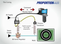 This graphic illustrates the various components used in conjunction with Proportion-Air's electro-pneumatic pressure regulator for the tire curing process. This graphic illustrates the various components used in conjunction with Proportion-Air's electro-pneumatic pressure regulator for the tire curing process.