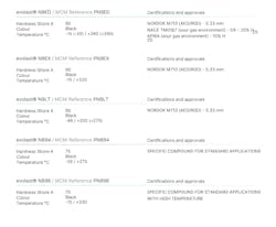 MCM Sealing Inc.'s evolast range of FFKM engineered components meet the many certifications and approvals required by the oil & gas sector. MCM Sealing Inc.'s evolast range of FFKM engineered components meet the many certifications and approvals required by the oil & gas sector.