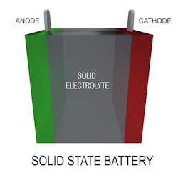 Use of solid electrolytes can make it difficult for ions to move between the anode and cathode in a battery, requiring surface interfaces to be designed for better movement through the system.