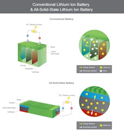 This illustration shows the differences between conventional lithium-ion batteries, which use liquid electrolytes, and solid-state options using solid electrolytes which can provide improvements in energy density and charge times.