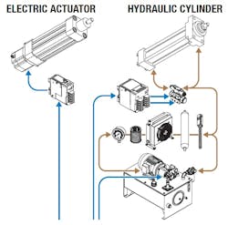 Electric actuator systems require fewer components and are less complex than their hydraulic alternatives. Electric actuator systems require fewer components and are less complex than their hydraulic alternatives.