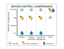 Comparing the control capabilities of electric actuators and hydraulic cylinders can help determine the best option for a machine application. Comparing the control capabilities of electric actuators and hydraulic cylinders can help determine the best option for a machine application.