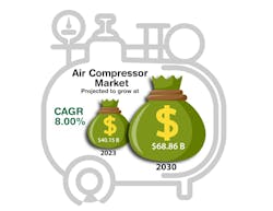 Future growth for the global air compressor market will be driven by investments in manufacturing, infrastructure and oil &amp; gas, among others.