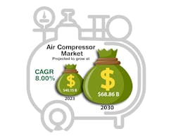 Future growth for the global air compressor market will be driven by investments in manufacturing, infrastructure and oil & gas, among others. Future growth for the global air compressor market will be driven by investments in manufacturing, infrastructure and oil & gas, among others.
