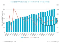 The Manufacturing Industry Output (MIO) measures manufacturing performance, and currently shows a slight down cycle for 2024 before entering a period of growth through 2028. The Manufacturing Industry Output (MIO) measures manufacturing performance, and currently shows a slight down cycle for 2024 before entering a period of growth through 2028.