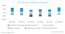 An Interact Analysis survey of A3 members shows new order activity dipped slightly in the latter part of 2023, but may be on the upswing based on initial results of first quarter 2024 data (Q1 2024 sentiments are projected as final survey results were not available at time of publishing). An Interact Analysis survey of A3 members shows new order activity dipped slightly in the latter part of 2023, but may be on the upswing based on initial results of first quarter 2024 data (Q1 2024 sentiments are projected as final survey results were not available at time of publishing).