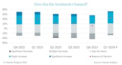 Lower production volumes are likely on the horizon as manufacturers' backlogs finally begin to decline. Lower production volumes are likely on the horizon as manufacturers' backlogs finally begin to decline.