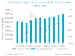 Anticipated interest rate reductions in late 2024 or early 2025 are expected to help spur growth for the manufacturing sector through 2028.