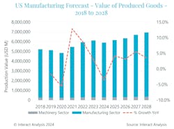 Anticipated interest rate reductions in late 2024 or early 2025 are expected to help spur growth for the manufacturing sector through 2028. Anticipated interest rate reductions in late 2024 or early 2025 are expected to help spur growth for the manufacturing sector through 2028.