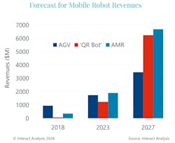 The market for mobile robots is forecast to grow in the coming years to help overcome labor challenges and aid with ongoing reshoring efforts. The market for mobile robots is forecast to grow in the coming years to help overcome labor challenges and aid with ongoing reshoring efforts.