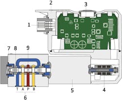 A drawing of the Moog direct operated valve. The spool (9) is mounted in a hardened steel bushing (8) for high control accuracy and wear resistance. It is deflected by the proportional solenoid (5) which operates against a return spring (7). The onboard electronics (3) are mounted on top of the solenoid to create a compact and space-saving shape, and uncoupled from the electronics housing (2) for resistance to shocks and vibrations. An electric command signal is applied to the valve electronics via a main connector (1) and a position transducer (4) measures the actual position of the spool. Four ports (6) are included on the valve. A drawing of the Moog direct operated valve. The spool (9) is mounted in a hardened steel bushing (8) for high control accuracy and wear resistance. It is deflected by the proportional solenoid (5) which operates against a return spring (7). The onboard electronics (3) are mounted on top of the solenoid to create a compact and space-saving shape, and uncoupled from the electronics housing (2) for resistance to shocks and vibrations. An electric command signal is applied to the valve electronics via a main connector (1) and a position transducer (4) measures the actual position of the spool. Four ports (6) are included on the valve.