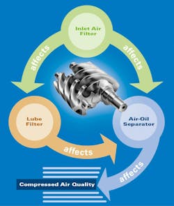 Figure 2: The combination of inlet air, lube and air-oil separator filters not only prevents particles from entering compressed air systems but also helps to optimize their efficiency. Figure 2: The combination of inlet air, lube and air-oil separator filters not only prevents particles from entering compressed air systems but also helps to optimize their efficiency.