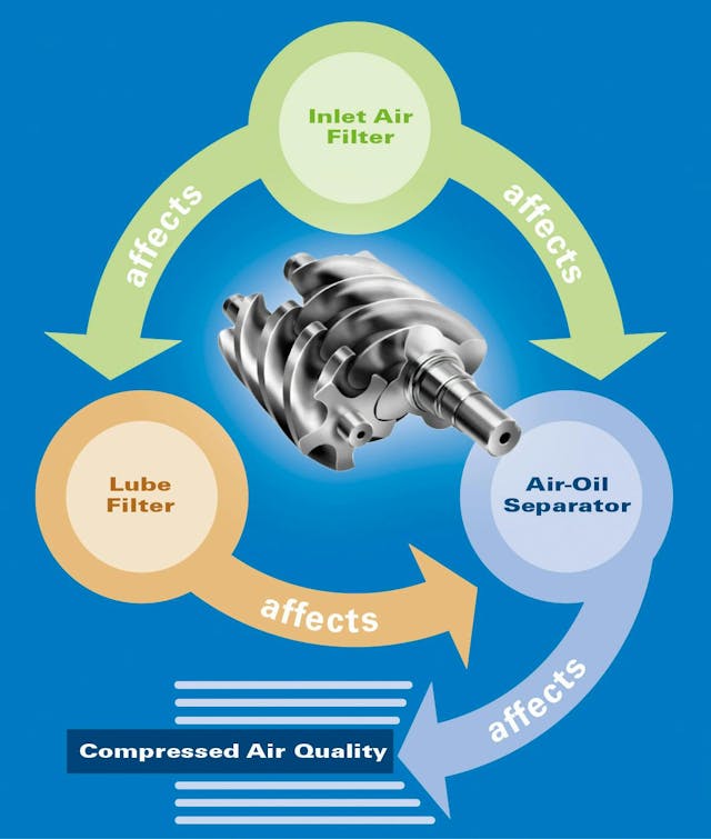 Filters Play Important Part in Compressed Air System Efficiency