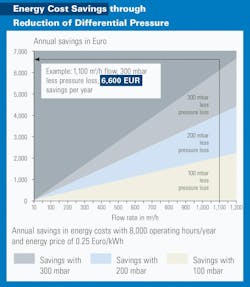 Figure 3: This graphic illustrates the economic benefits possible when using Donaldson's UltraPleat filtration technology which provides an oil aerosol separation efficiency of ≥99.9%. Figure 3: This graphic illustrates the economic benefits possible when using Donaldson's UltraPleat filtration technology which provides an oil aerosol separation efficiency of ≥99.9%.