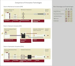This comparison chart shows the technology differences between hydraulic, electromechanical and electrohydrostatic actuation devices as well as the pros and cons of each. This comparison chart shows the technology differences between hydraulic, electromechanical and electrohydrostatic actuation devices as well as the pros and cons of each.