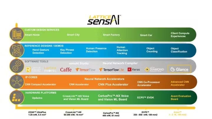 Lattice Semiconductor Lattice sensAI solution stack