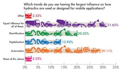 Trends influencing hydraulics in mobile applications Trends influencing hydraulics in mobile applications