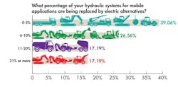 Percentage of hydraulics being replaced by electric alternatives Percentage of hydraulics being replaced by electric alternatives