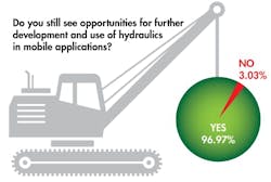 Development opportunities continue for mobile hydraulics Development opportunities continue for mobile hydraulics