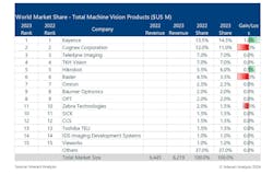 Most machine vision suppliers maintained their market share from 2022 to 2023; the top 15 global companies in this industry will continue partnering with and acquiring others to maintain and grow their share over the coming years. Most machine vision suppliers maintained their market share from 2022 to 2023; the top 15 global companies in this industry will continue partnering with and acquiring others to maintain and grow their share over the coming years.