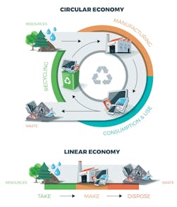 A depiction of circular vs. linear supply chains. In a circular supply chain, efforts are made to reuse, reduce and recycle materials and goods as much as possible to minimize waste. A depiction of circular vs. linear supply chains. In a circular supply chain, efforts are made to reuse, reduce and recycle materials and goods as much as possible to minimize waste.