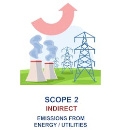 Scope 2 emissions are those related to the purchase of electricity and other energy sources and can be lowered by using less energy as well as solar, wind or other fossil fuel alternatives. Scope 2 emissions are those related to the purchase of electricity and other energy sources and can be lowered by using less energy as well as solar, wind or other fossil fuel alternatives.