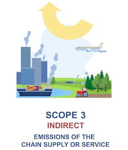 Scope 3 emissions encompass many aspects of a company's supply chain such as the materials utilized to produce components or waste generated by operations. Scope 3 emissions encompass many aspects of a company's supply chain such as the materials utilized to produce components or waste generated by operations.