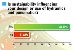 A large number of respondents to Power & Motion's survey see sustainability influencing their design and use of hydraulics and pneumatics. A large number of respondents to Power & Motion's survey see sustainability influencing their design and use of hydraulics and pneumatics.