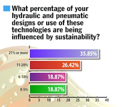 Almost 36% of respondents to a Power & Motion survey indicated that 21% or more of their fluid power technologies, or use of them, are being influenced by sustainability. Almost 36% of respondents to a Power & Motion survey indicated that 21% or more of their fluid power technologies, or use of them, are being influenced by sustainability.