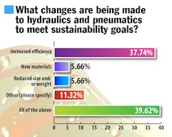 Increasing efficiency is one of the biggest changes being made to hydraulics and pneumatics to meet sustainability goals. Increasing efficiency is one of the biggest changes being made to hydraulics and pneumatics to meet sustainability goals.