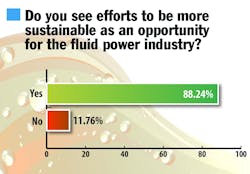 The majority of respondents to a Power & Motion survey said they see sustainability as an opportunity for the fluid power industry. The majority of respondents to a Power & Motion survey said they see sustainability as an opportunity for the fluid power industry.