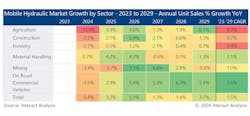 Figure 2: Interact Analysis anticipates the material handling and on-road commercial vehicles sectors seeing the strongest recovery in the coming years with the latter forecast to achieve a CAGR of 3.6% from 2023-2029. Figure 2: Interact Analysis anticipates the material handling and on-road commercial vehicles sectors seeing the strongest recovery in the coming years with the latter forecast to achieve a CAGR of 3.6% from 2023-2029.
