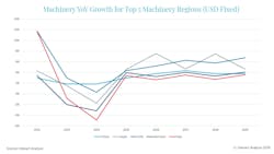 Fig. 1: Preliminary data from the latest Interact Analysis Manufacturing Industry Output tracker shows a deep contraction for machinery in 2024, with 2025 expected to herald a return to growth which will vary by region. Fig. 1: Preliminary data from the latest Interact Analysis Manufacturing Industry Output tracker shows a deep contraction for machinery in 2024, with 2025 expected to herald a return to growth which will vary by region.