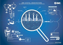 SMC Digital Architecture brings technologies together for data collection SMC Digital Architecture brings technologies together for data collection