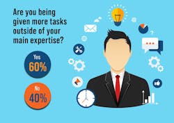 A graphic showing 60% of engineers feel they are being given more tasks outside of their main expertise A graphic showing 60% of engineers feel they are being given more tasks outside of their main expertise