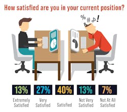 A graphic illustrating the majority of engineers are satisfied with their current position A graphic illustrating the majority of engineers are satisfied with their current position
