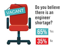 A graphic showing 65% of respondents to a survey believe there is an engineering shortage A graphic showing 65% of respondents to a survey believe there is an engineering shortage