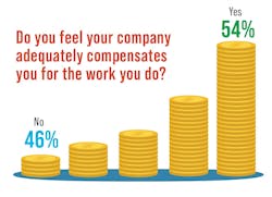 This graphic illustrates that 54% of engineers feel they are compensated appropriately This graphic illustrates that 54% of engineers feel they are compensated appropriately