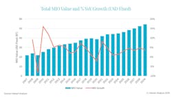 A graph showing projected growth for the manufacturing industry from Interact Analysis A graph showing projected growth for the manufacturing industry from Interact Analysis