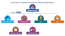 A graphic illustrating the various costs associated with unplanned machine downtime A graphic illustrating the various costs associated with unplanned machine downtime