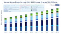 A graph depicting the projected growth of various sensor types over the next 10 years A graph depicting the projected growth of various sensor types over the next 10 years