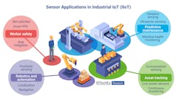 A graphic depicting several use cases for Industrial Internet of Things sensors A graphic depicting several use cases for Industrial Internet of Things sensors