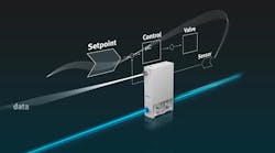 Festo Controlled Pneumatics features closed-loop control of proportional pressure regulators for improved precision and efficiency Festo Controlled Pneumatics features closed-loop control of proportional pressure regulators for improved precision and efficiency