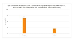 A graph showing 76% of respondents to a survey see tariffs as a negative to fluid power businesses, and 24% view them as positive A graph showing 76% of respondents to a survey see tariffs as a negative to fluid power businesses, and 24% view them as positive