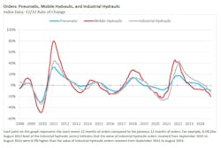 A graph showing down order activity for pneumatics as well as mobile and industrial hydraulics A graph showing down order activity for pneumatics as well as mobile and industrial hydraulics